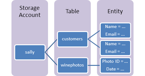 Get to know Azure table storage